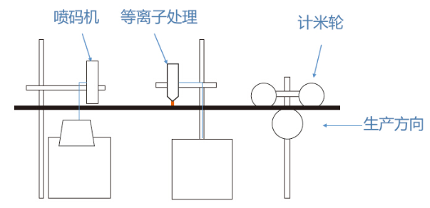 喷码印字等离子处理流程