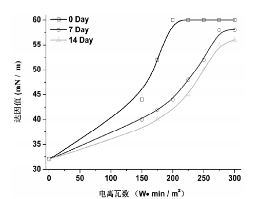 图 1 不同等离子体处理功率的 PVC 表面张力随时间变化关系