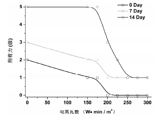 图 3 不同等离子体处理功率的 PVC 与水性油墨表面漆膜附着力等级随时 间变化关系