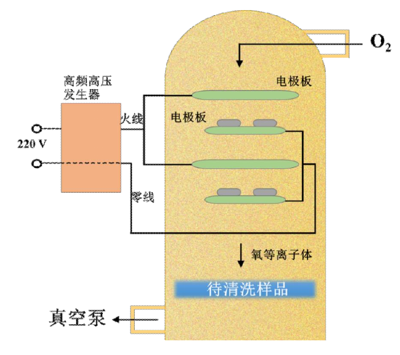 氧等离子体清洗机工作原理