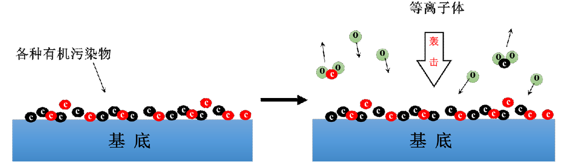 氧等离子体清洗有机污染物的过程