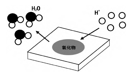 反应气体H2等离子清洗反应过程