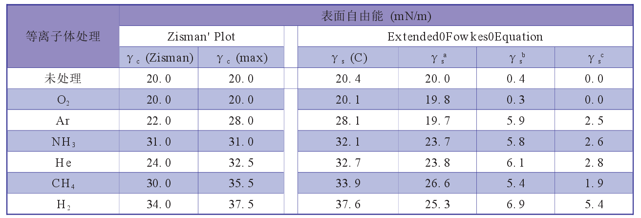 6 种气体低温等离子体处理后的 PTFE 表面自由能变化结果