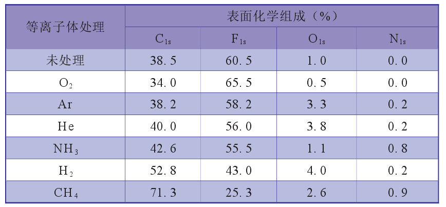 表 2 6 种气体等离子体处理后的 PTFE 表面化学组成的 ESCA 测定结果