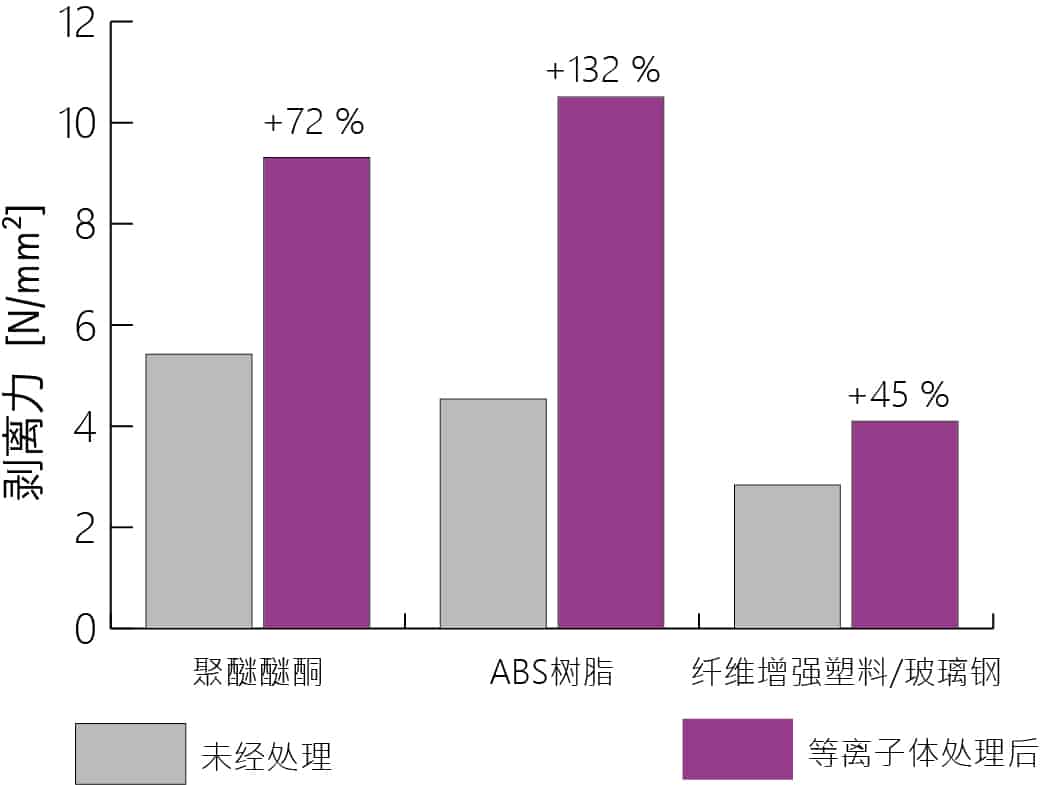 塑料等离子处理对粘接性能的影响