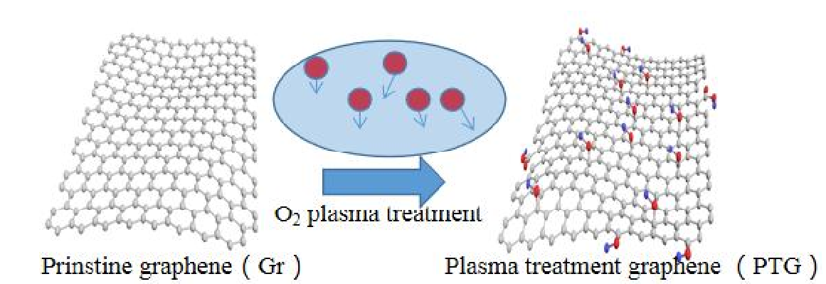 石墨烯氧等离子处理示意图
