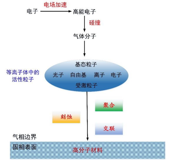 等离子体的生成以及与材料表面的相互作用示意图