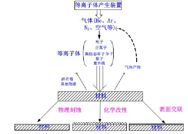 大气压低温等离子体材料表面改性原理