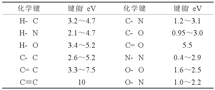 表 1 一些代表性化学键的键能