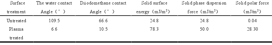 低温等离子体处理前后复合材料表面参数变化  
