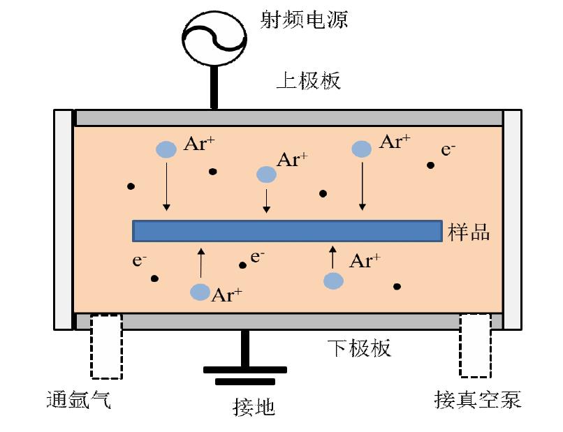 平行板式电容耦合等离子体放电结构示意图