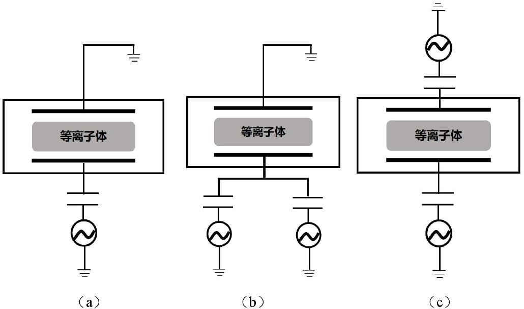 图 1.1 容性耦合等离子体常见装置图