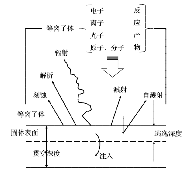 等离子体与材料表面相互作用过程