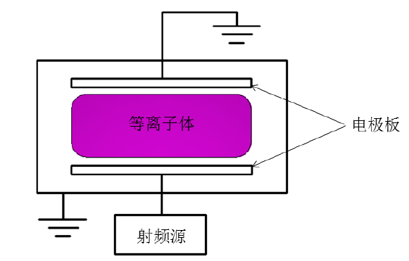 CCP等离子体放电原理示意图