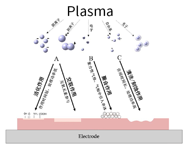 plasma表面处理作用原理图