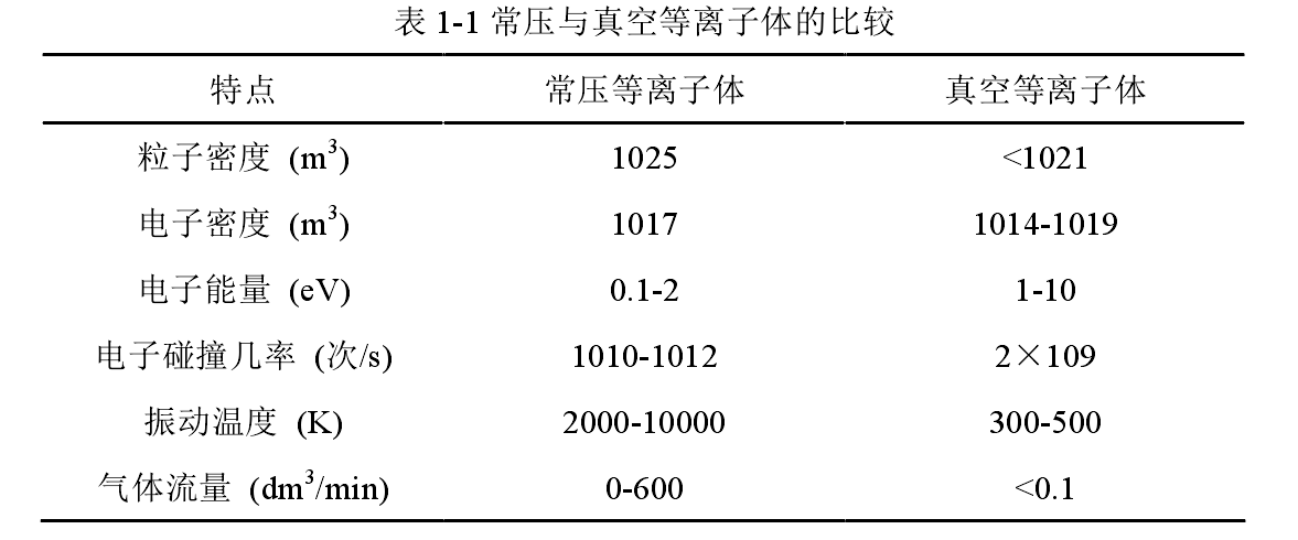 常压与真空等离子体对比