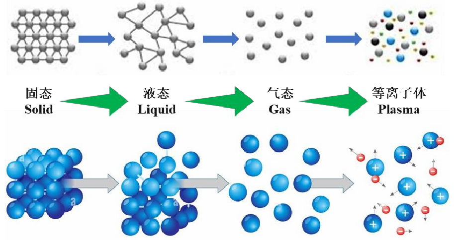 plasma等离子体状态示意图