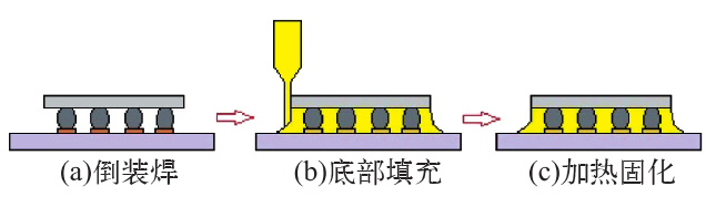 图 1 底部填充工艺流程示意图