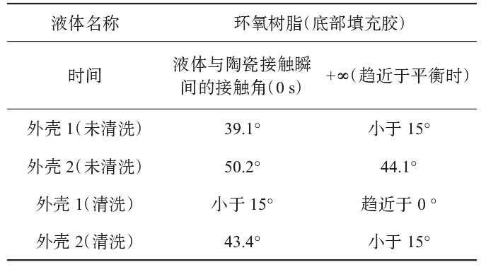 表 3 25 ℃ 下的接触角结果