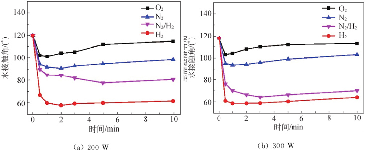 图3  等离子体处理时间对PTFE膜水接触角的影响