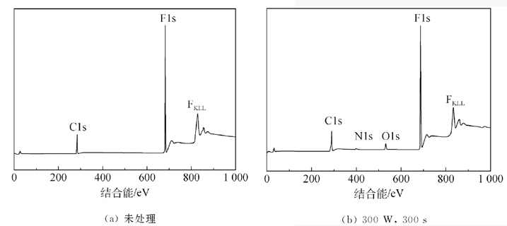 N2/H2 等离子体处理前后PTFE薄膜XPS图