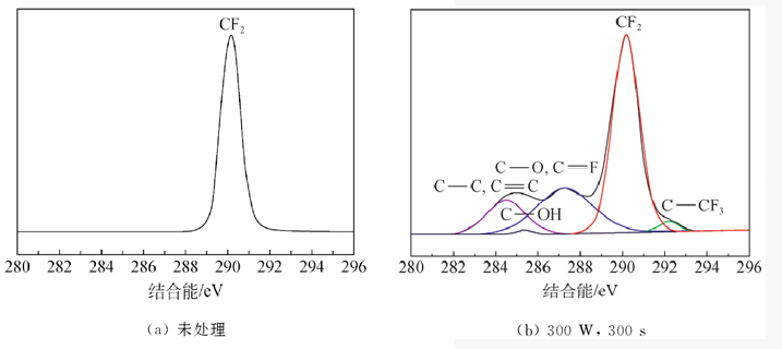 N2/H2 等离子体处理前后PTFE膜的C1S谱
