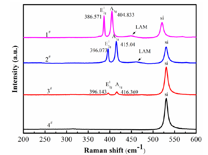 图 3.4 低温氧等离子体处理后单层 MoS2 薄膜的Raman散射光谱图。