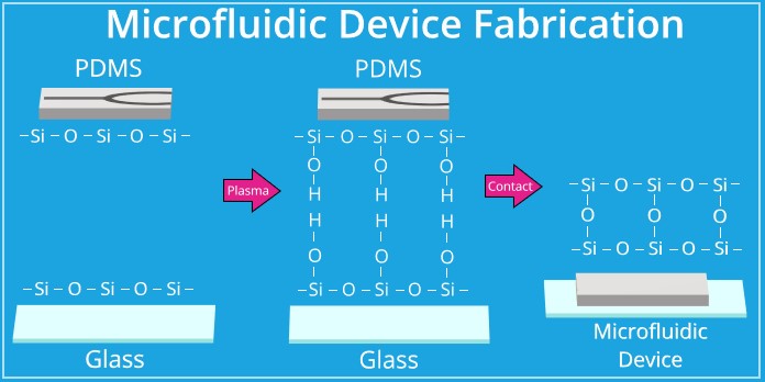 PDMS-玻璃等离子键合原理