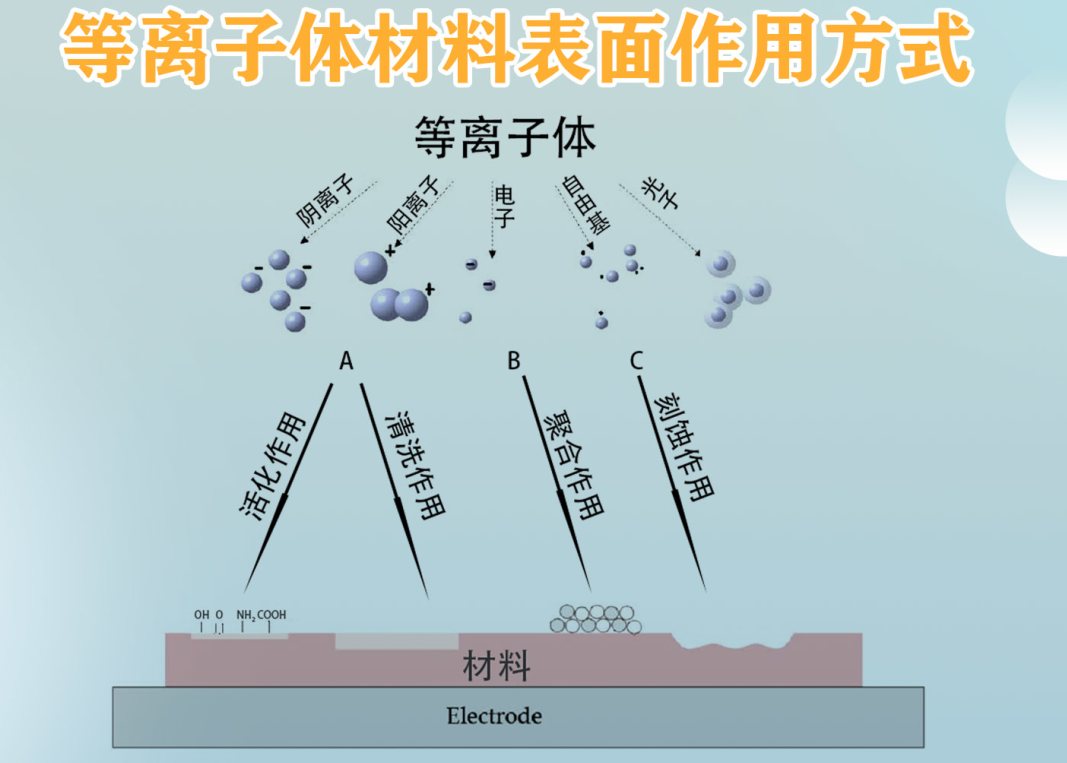 plasma处理材料原理示意图