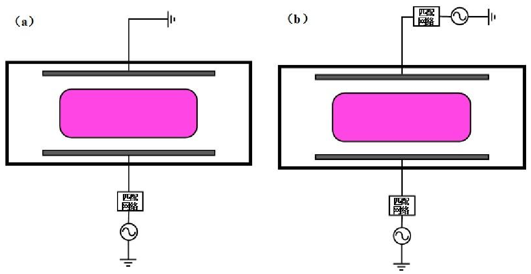 图 1 .1  CCP 源结构示意图：（ a）单频 CCP 源；（ b）双频 CCP 源