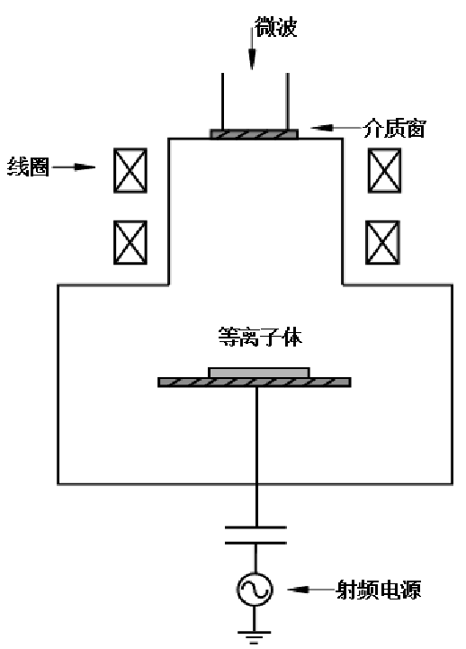 图 1 .2 ECR 等离子体源结构示意图