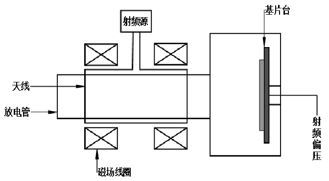 图 1.3 Helicon 等离子体源结构示意图