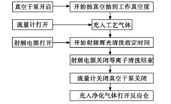 等离子清洗机工作流程图