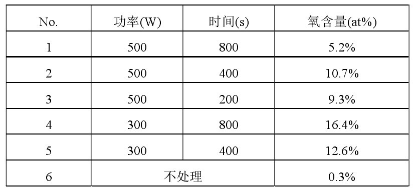 不同等离子清洗处理条件下，铜合金引线框架表面 EDX 分析结果