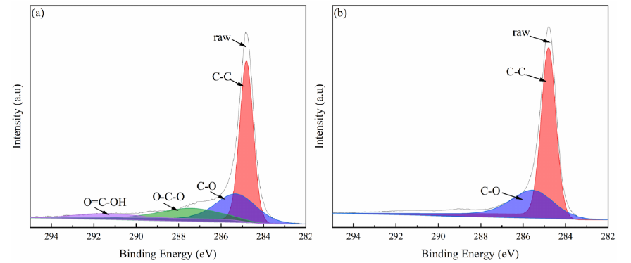 氧等离子体处理前后石墨 C1s 峰拟合图谱