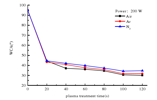 不同等离子体处理时间对酶标板水滴角的影响