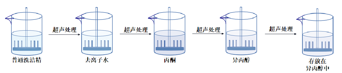 ITO 处理过程