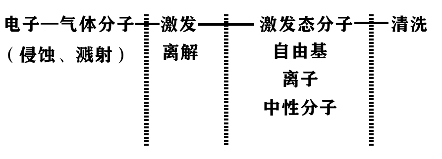 活性粒子与表面材料的反应过程示意图