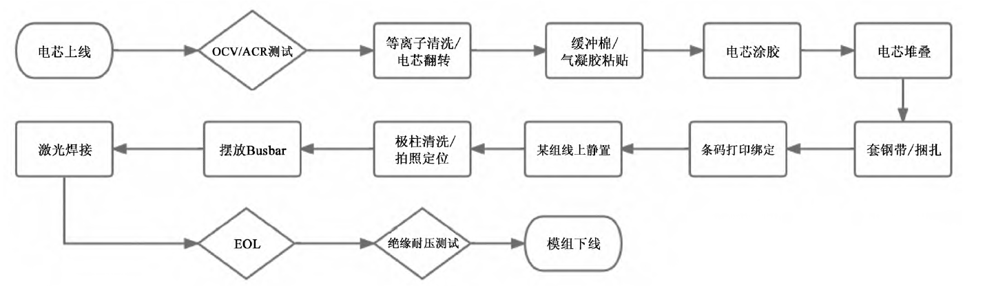 电池模组工艺路线