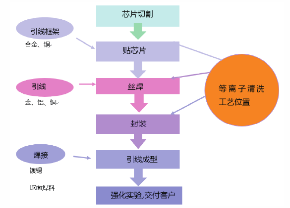 半导体封装等离子清洗设备运用位置