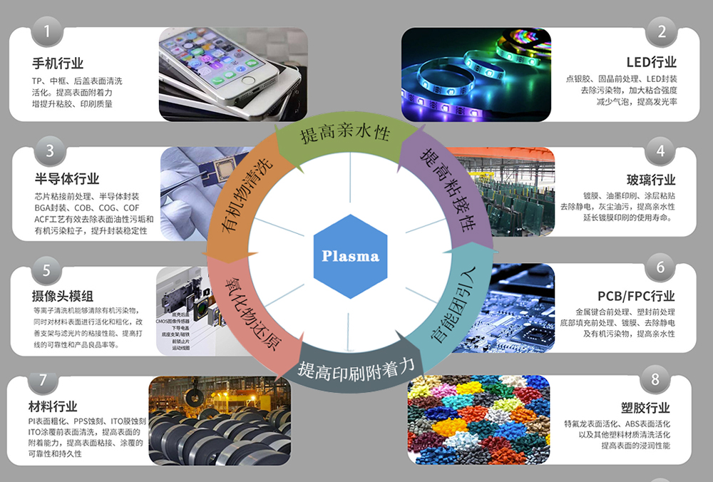 plasma等离子清洗机应用介绍