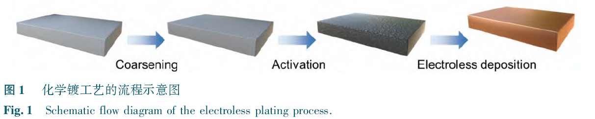 化学镀工艺流程图