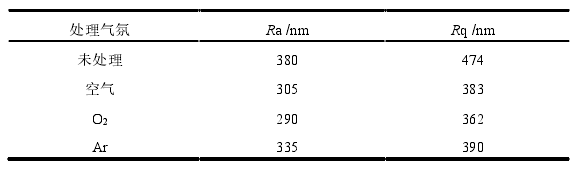 表 1-1 等离子处理前后橡胶三维形貌表面参数