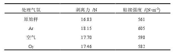 表 1-3 等离子体处理前后氟橡胶与 PTFE 间粘接强度