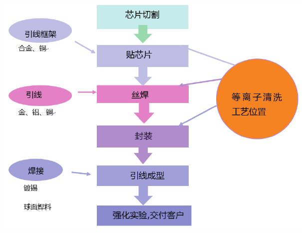 半导体封装等离子清洗机应用位置