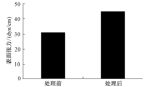 图 1 绝缘线芯处理前后的表面张力