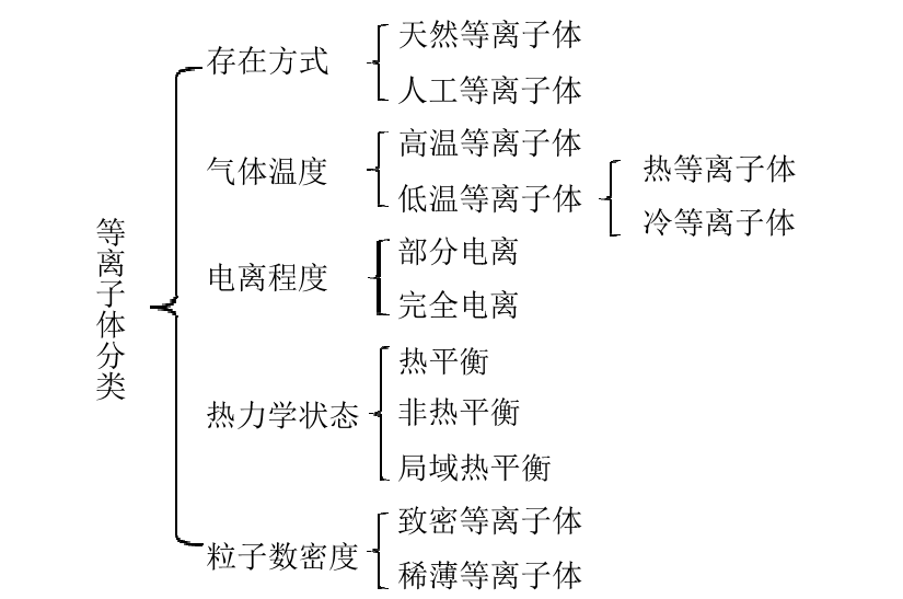 等离子体分类