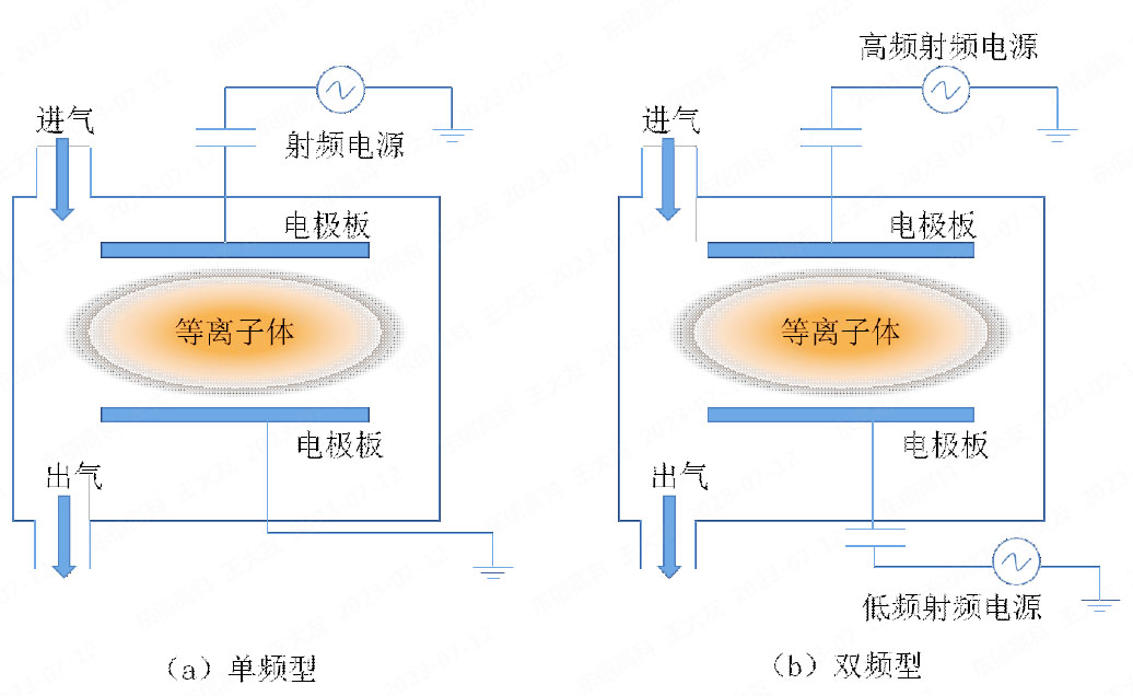 图 1-1 射频容性耦合放电原理示意图
