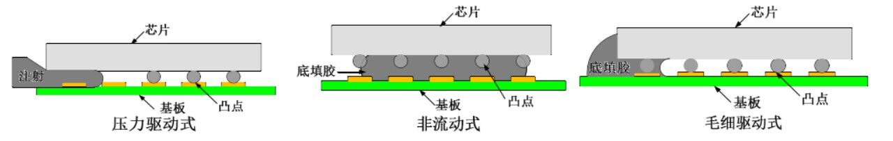 常见的三种底部填充方式