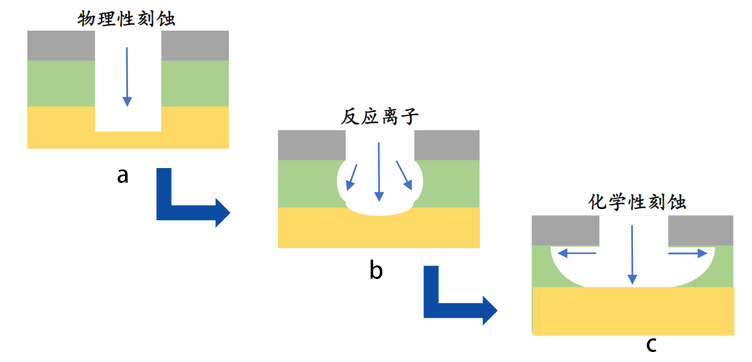 图 1 -1 基本的刻蚀机制： a.物理刻蚀； b.反应离子性刻蚀； c.化学刻蚀